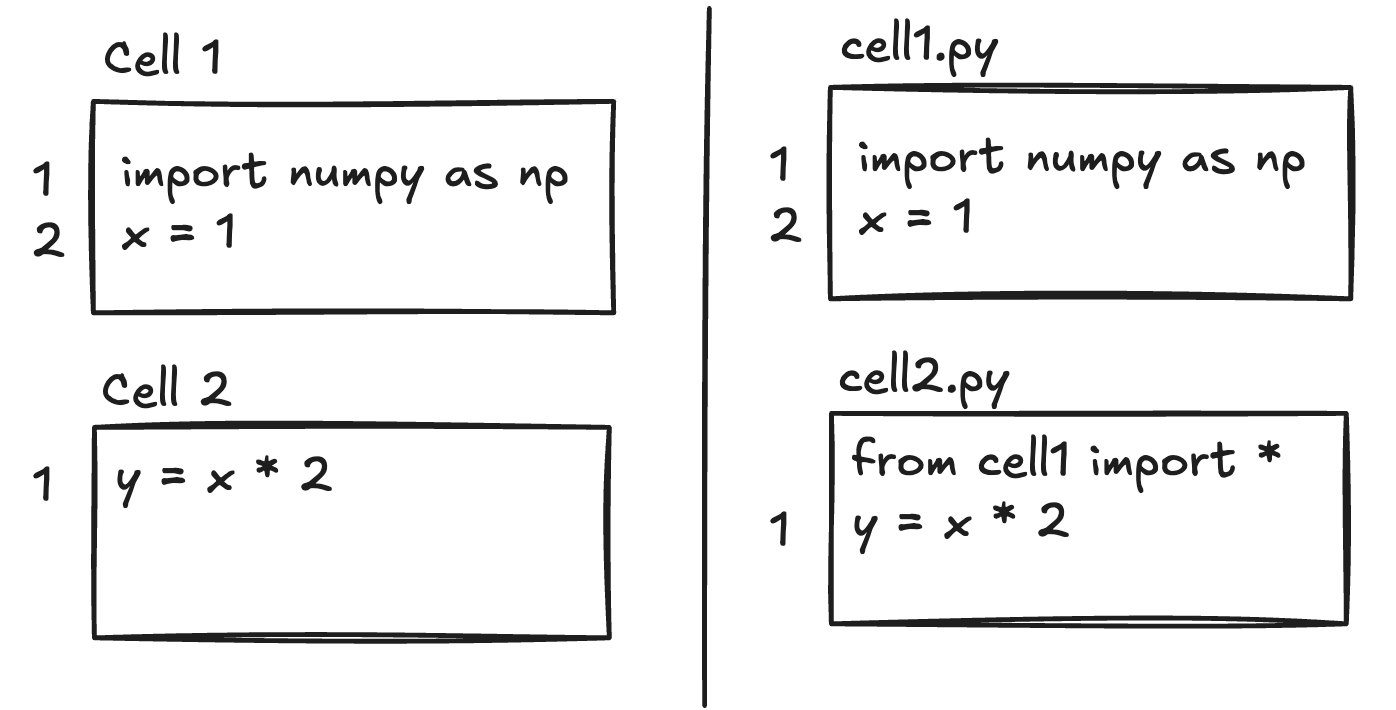 cell based representation